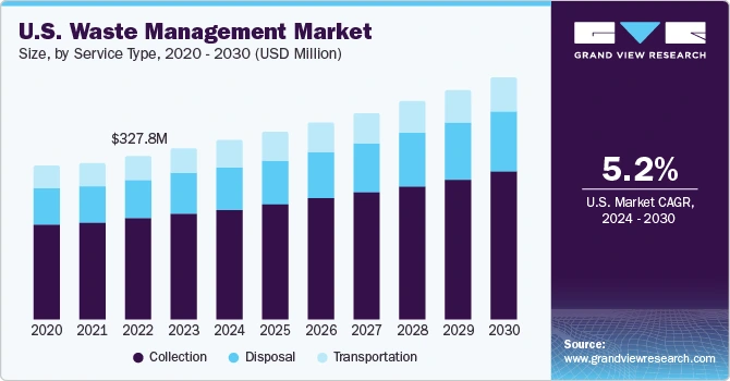 US Waste Manamgent Market Size